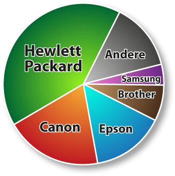Marktanteile Druckerhersteller weltweit
