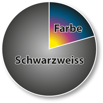 Farbe vs Schwarzweiss: Marktanteile weltweit