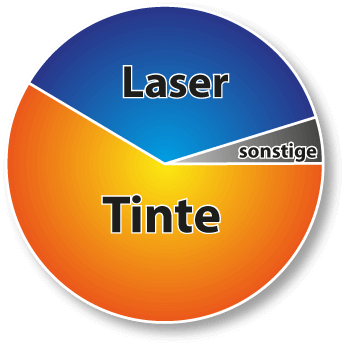 Toner vs Tinte: Marktanteile der Drucktechnik weltweit